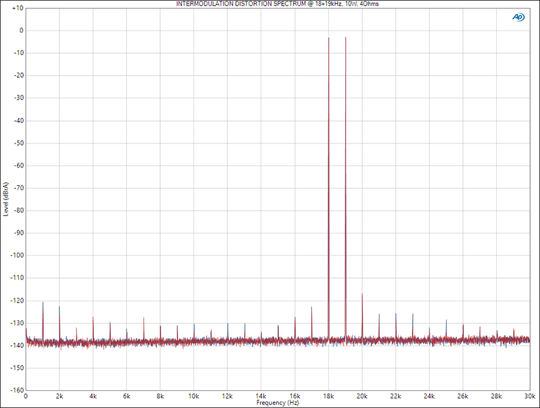 Intermodulation distortion